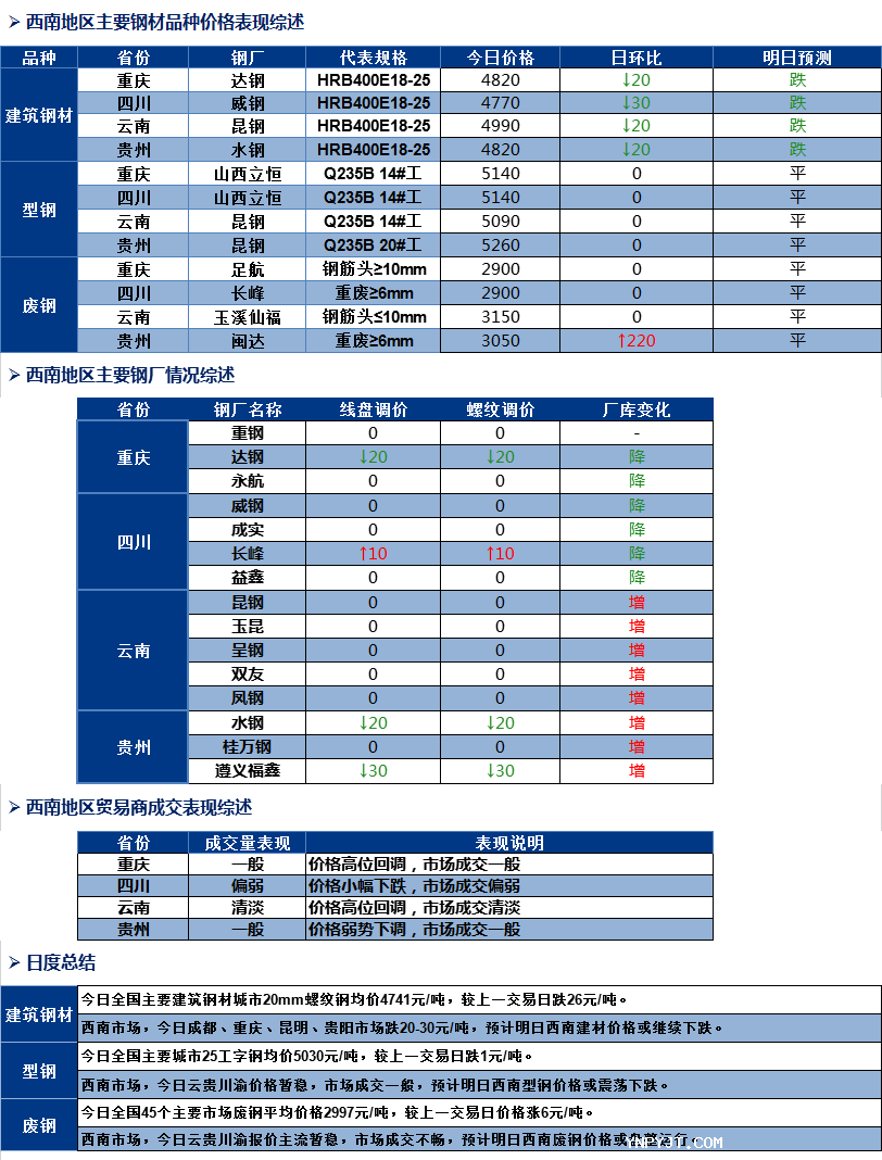 西南地区钢材行情